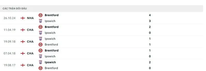 Thành tích đối đầu của Ipswich vs Brentford trong quá khứ